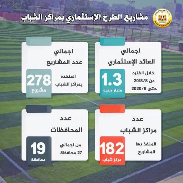 أرباح مراكز الشباب 