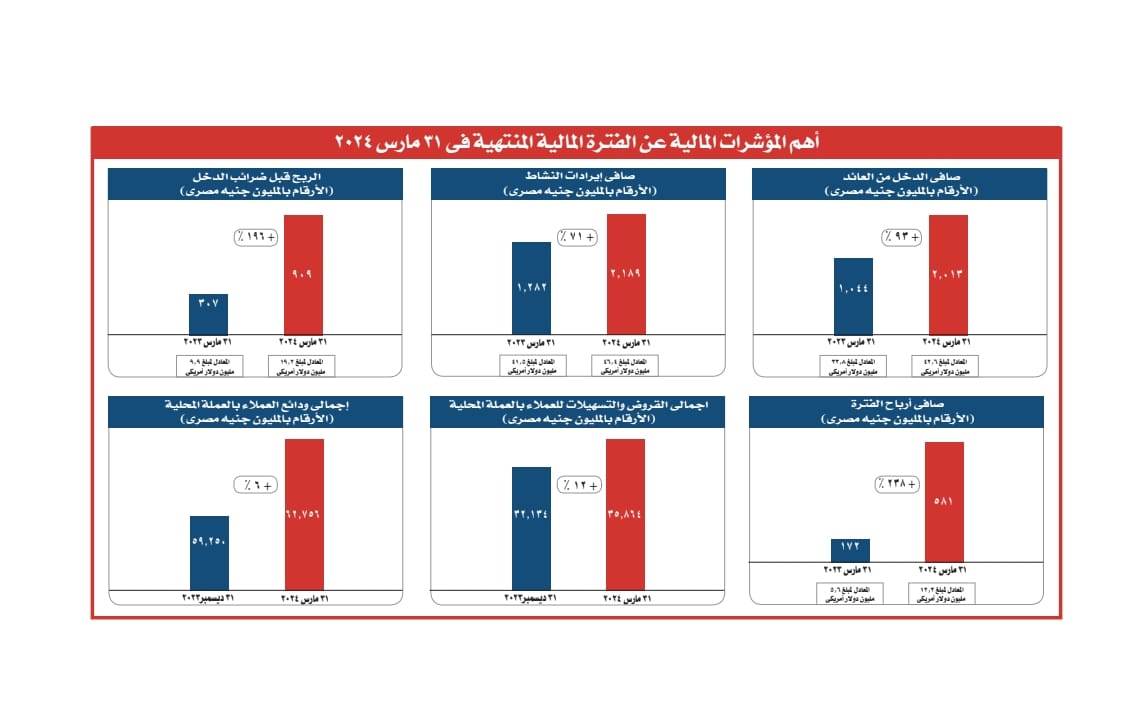 نتائج أعمال بنك saib