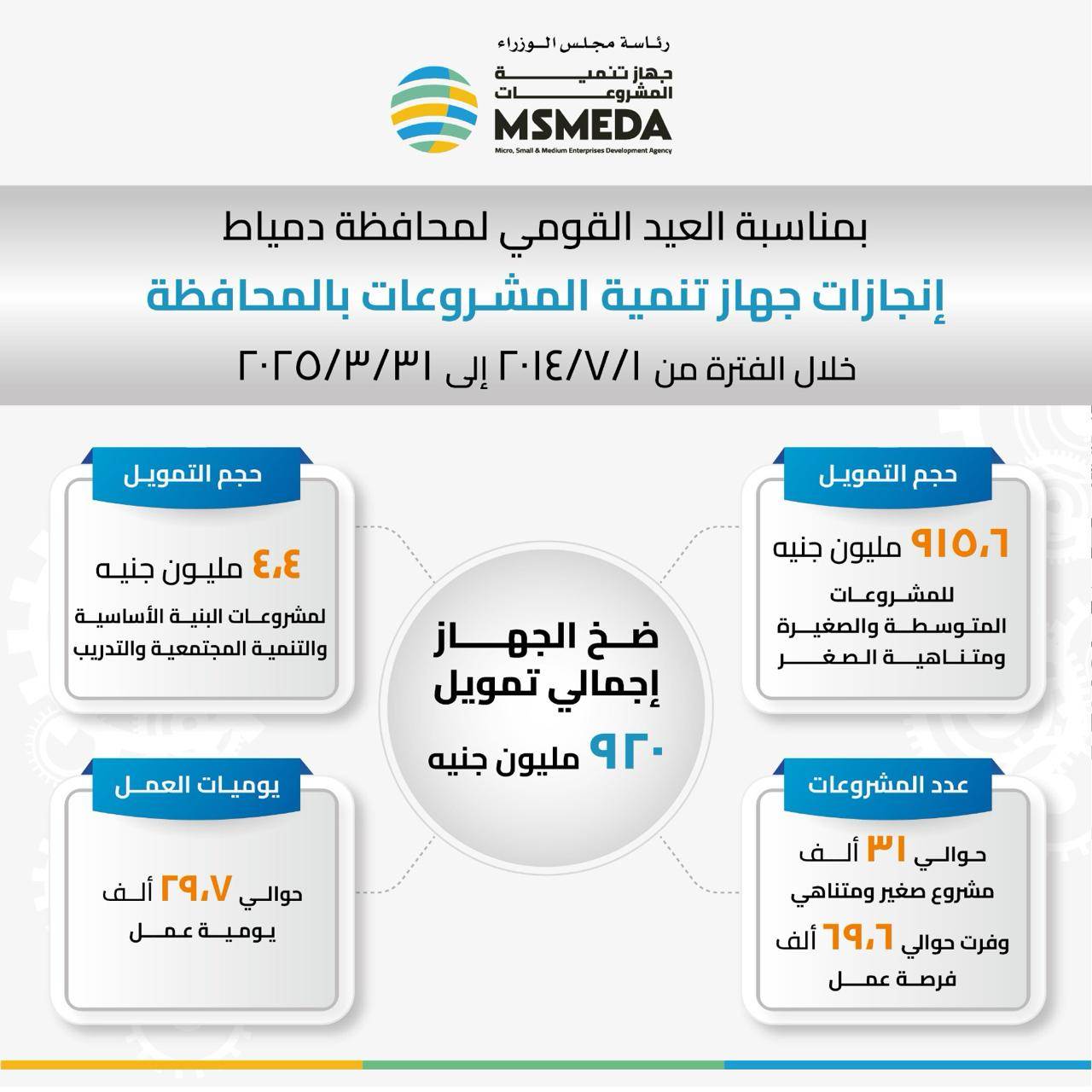 مشروعات جهاز تنمية المشروعات في دمياط
