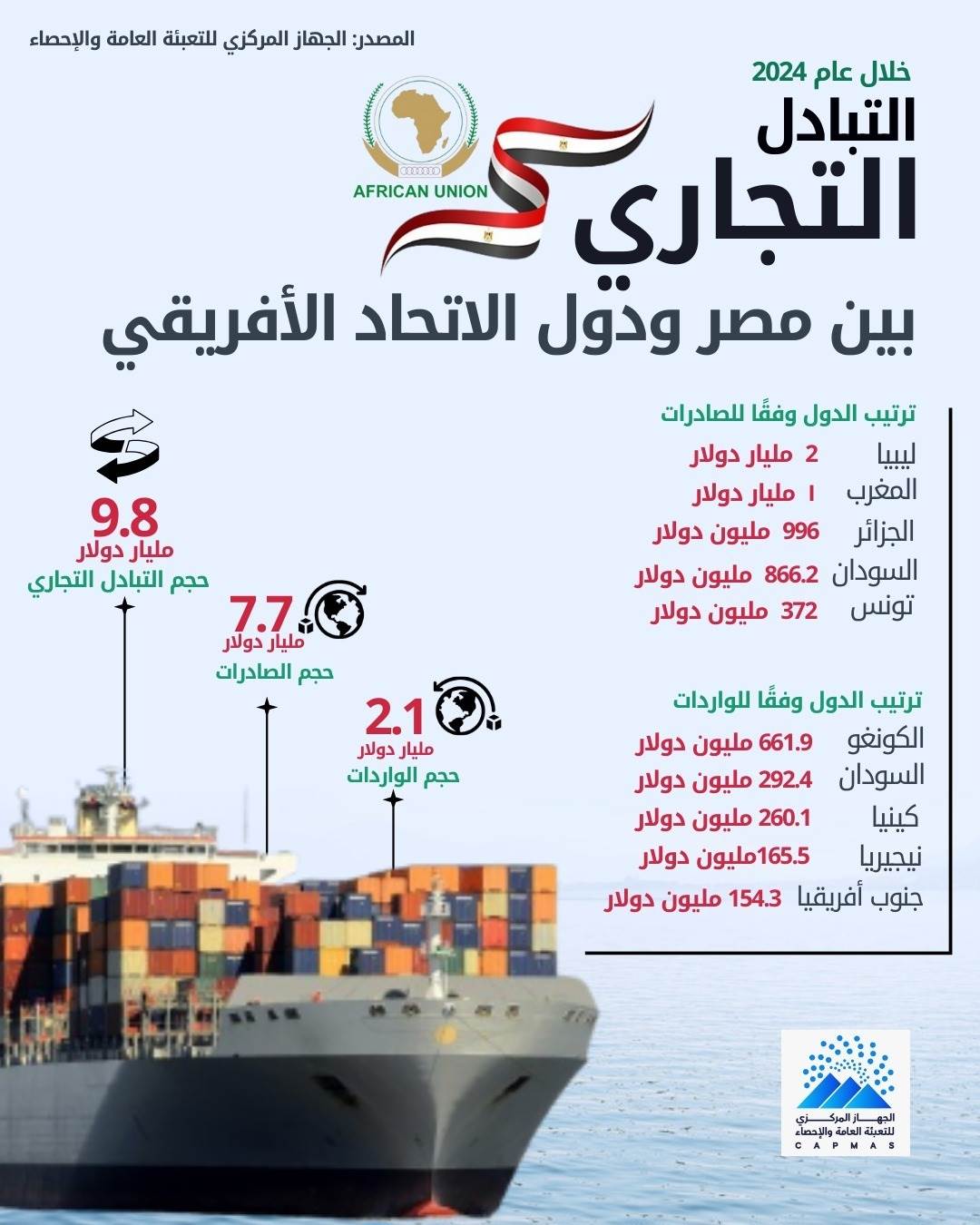 التبادل التجاري بين مصر والدول الأفريقية