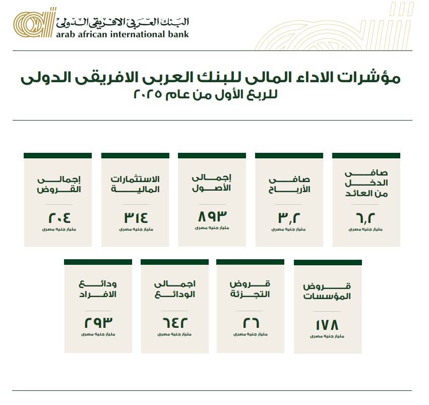 نتائج أعمال البنك العربي الأفريقي