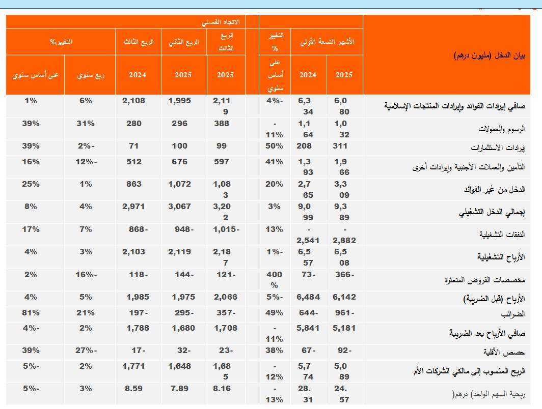 أبرز المؤشرات المالية