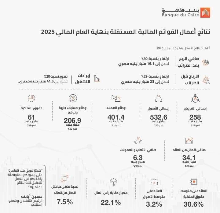 نتائج أعمال بنك القاهرة بنهاية 2025
