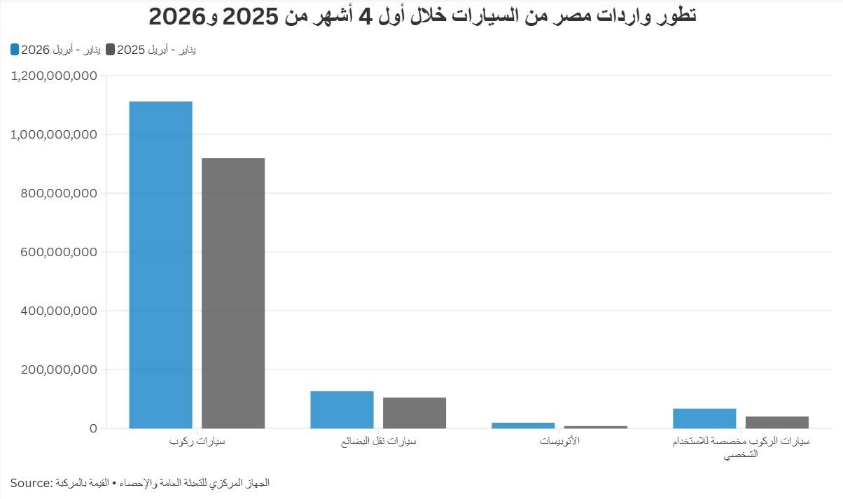 تطور واردات مصر من السيارات خلال أول 4 أشهر من 2025 و2026