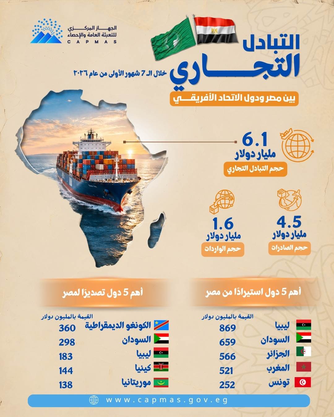 التبادل التجاري بين مصر والدول الأفريقية
